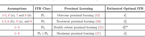 Figure 1 From Proximal Learning For Individualized Treatment Regimes