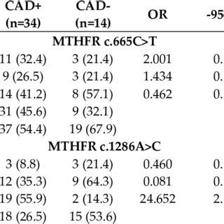 Frequencies Of Mthfr Polymorphisms Determined By Real Time Pcr In