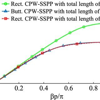 Unit Cells Of The A CPW B Rectangle Shaped CPW SSPP And C