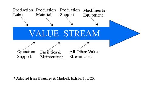 Defining Value Stream Management For Seo Business Owners