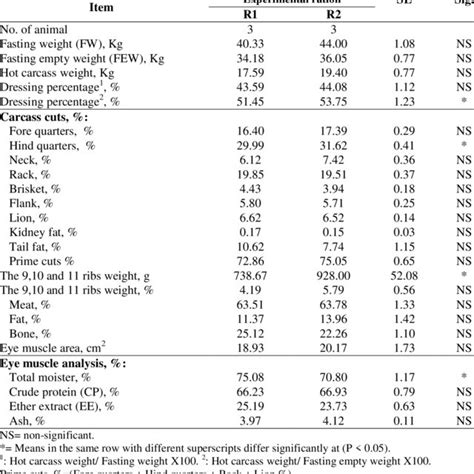 Carcass Characteristics Carcass Cuts And Meat Analysis Of Lambs Fed