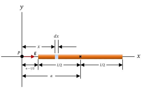 A Rod 14 0 Cm Long Is Uniformly Charged And Has A Total Char Quizlet