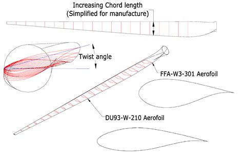 Energies Free Full Text Wind Turbine Blade Design