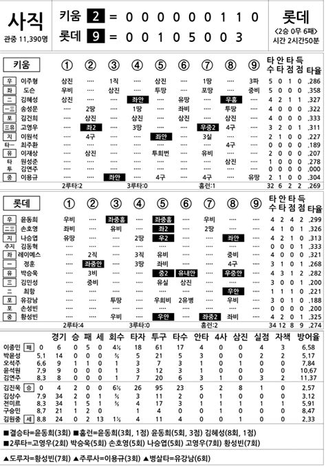 2024 Kbo리그 기록실 키움 Vs 롯데 6월 12일