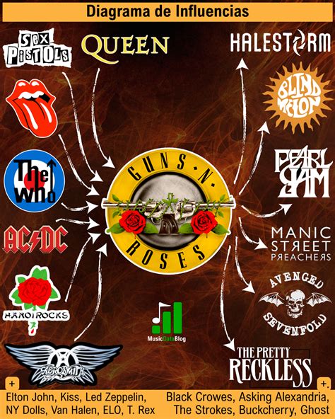 Las Influencias De Guns N Roses Music Data Blog