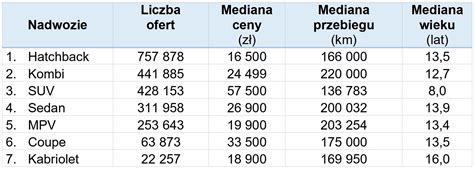 Coraz więcej ofert SUVów na rynku wtórnym MOTOFAKTOR