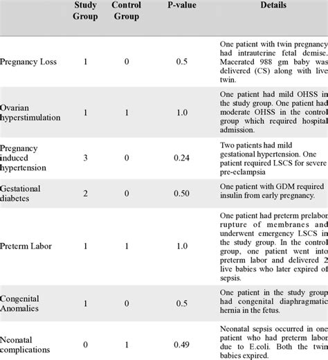 27: Complications in Pregnancy | Download Scientific Diagram