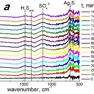 DRIFT Spectra Of Ag LaCoO3 Exposed To 20 Ppm H2S At 200 C For 60 Min