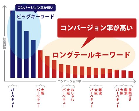 ロングテールキーワードとは？選び方・基礎知識を詳しく解説 初心者のためのブログ始め方講座