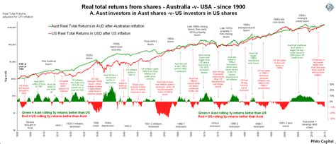 Asx 200 Vs Sp 500 Chart - Chart Walls