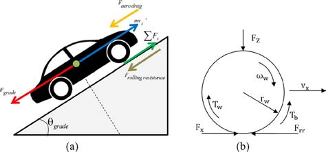 A Longitudinal Vehicle Dynamics Model And B Simplified Wheel