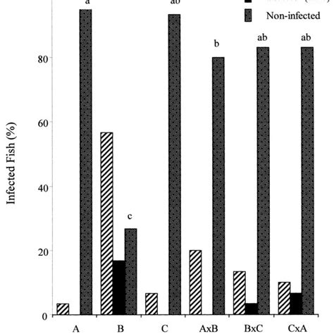 Susceptibility Of Tilapia Oreochromis Niloticus To An Arti®cial Download Scientific Diagram