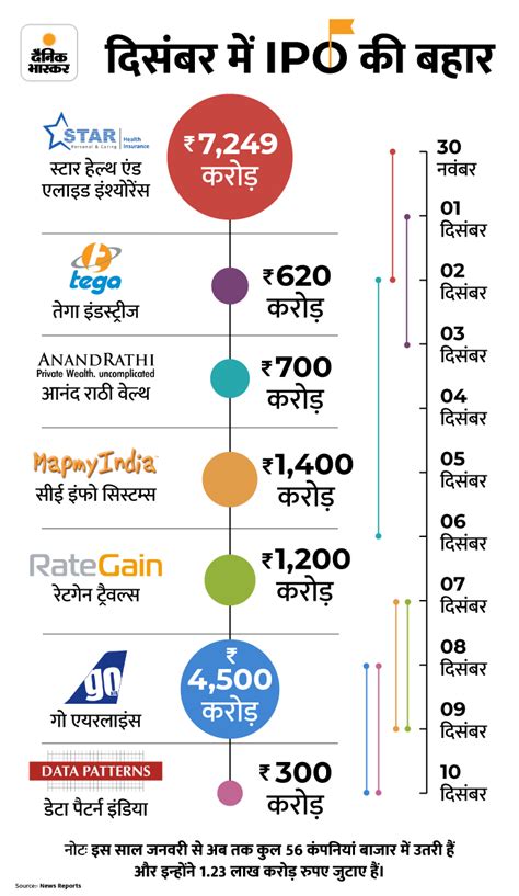 December Upcoming Ipos 2021 Infographic Check Latest And Upcoming Ipo List With Issue Date And