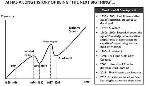 AI growth over the years [37] | Download Scientific Diagram