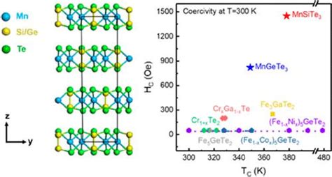 Ferromagnetism Above Room Temperature In Two Intrinsic Van Der Waals