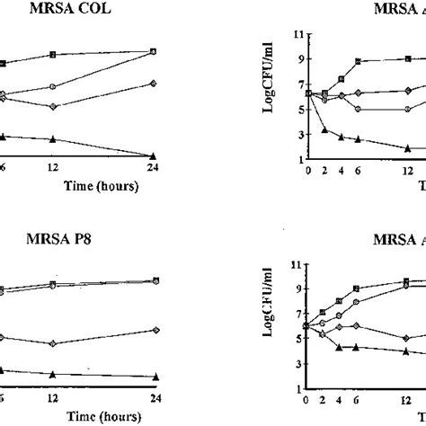 Antibiotic Induced Killing Of Erythromycin Susceptible Col And Aw6 Download Scientific