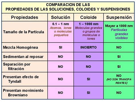 Cuadro Comparativo De Las Disoluciones Coloides Y Suspencione Cloud