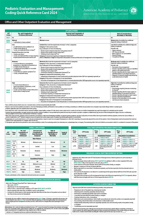 Pediatric Evaluation And Management Coding Quick Reference Card 2024