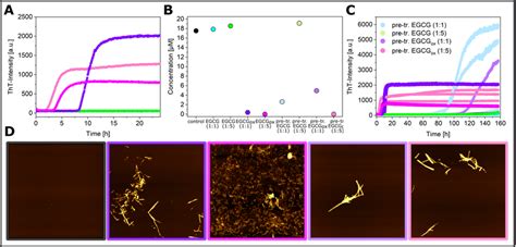 Aggregation Kinetics Of α Synuclein At Ph 4 In A Non Binding Surface