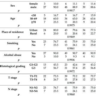 Epidemiological And Clinical Characteristics Of Oropharyngeal Cancer