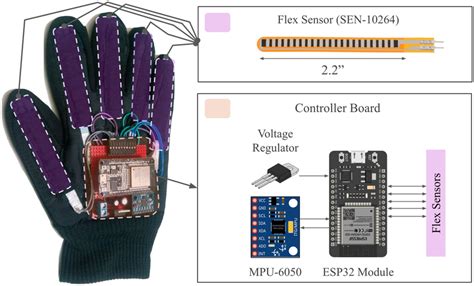 The Dataglove Architecture On The Left We Have The Glove With All The