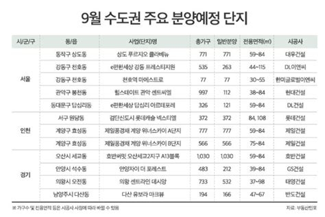 9월 전국서 3만가구 분양수도권이 절반 이상 네이트 뉴스