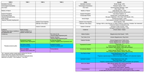 Stellaris Ascension Perk spreadsheet : r/Stellaris