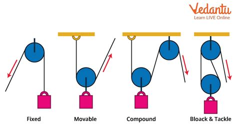 Single Fixed Pulley Important Concepts and Tips for JEE