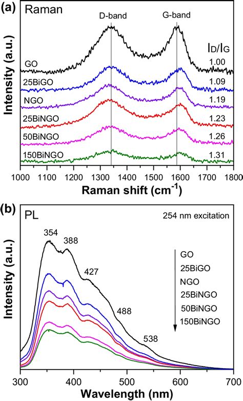 Analyses By A Raman Spectra And B Photoluminescence Spectra For Bi And Download Scientific