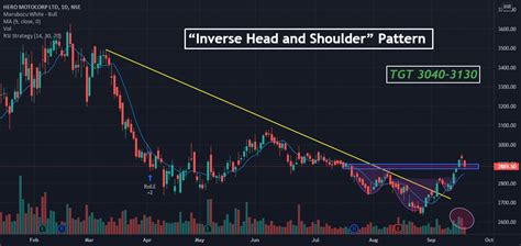 “inverse Head And Shoulder” Pattern For Nse Heromotoco By