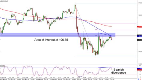 Chart Art Retracement Setups On Usd Jpy And Gbp Chf Babypips