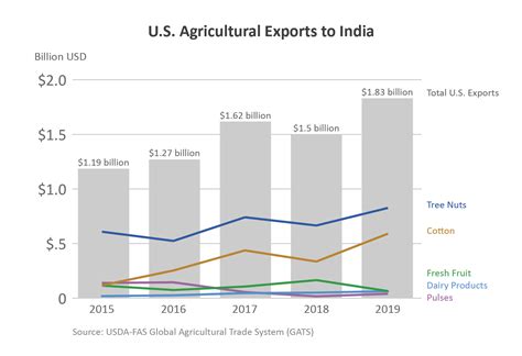 Opportunities For U S Agricultural Exports To Southern Asia Usda