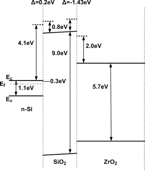 A Schematic Band Diagram For 1 0 Nm ZrO 2 On 0 5 Nm SiO 2 On N Si The