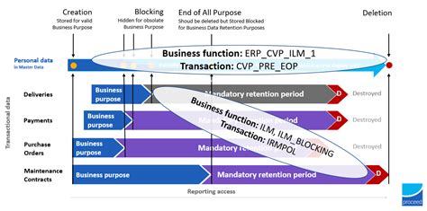 SAP ILM And Simplified Blocking For GDPR Proceed Group