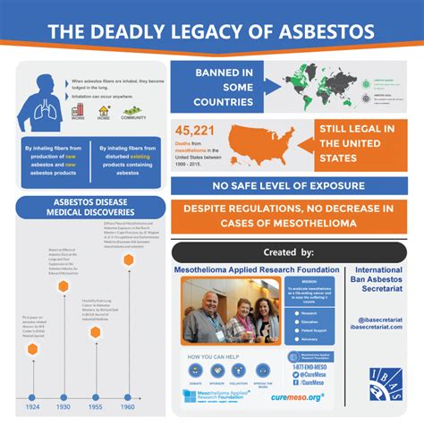 Asbestos Prevention Mesothelioma Applied Research Foundation