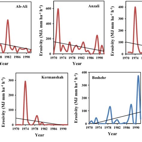 Trend Of The Monthly Rainfall Erosivity Index For January P 0 01