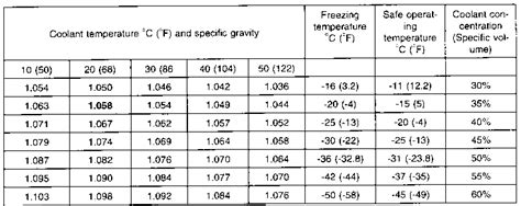 Specific Gravity Test