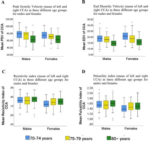 Carotid Flow Parameters In Relation To Sex And Age Group Psv Was