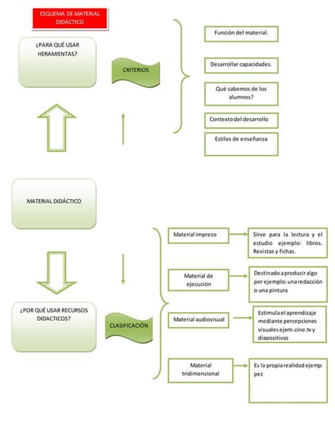 Esquema De Material Didactico PDF