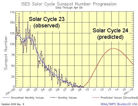 Nasa Releases New Predictions For Solar Cycle