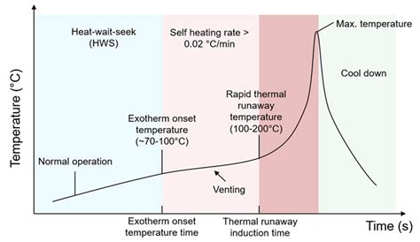 Characterize Cell Thermal Runaway With Accelerating Rate Calorimetry