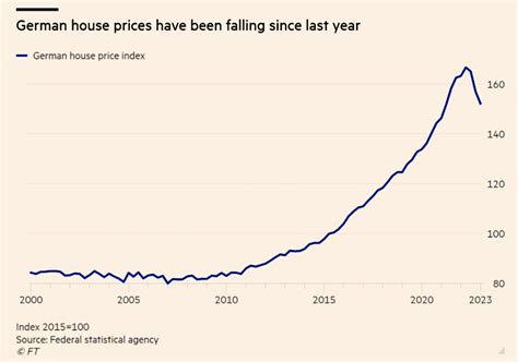 Holger Zschaepitz On Twitter Ouch German House Prices Fall By Record