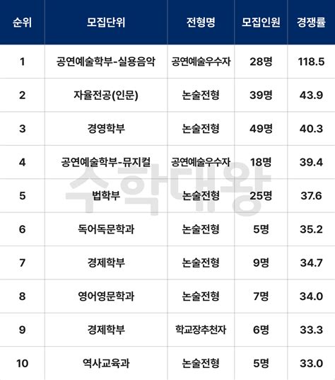 [입시정보] 2024 홍익대학교 입시 정보 주요사항 개편사항 전년대비 변경사항 홍익대 모집요강 수시일정 입결 경쟁률