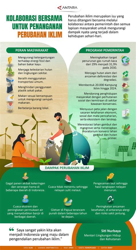 Kolaborasi Bersama Untuk Penanganan Perubahan Iklim Infografik Antara