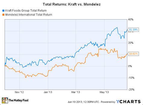 Kraft foods inc stock price - buy marks and spencer shares