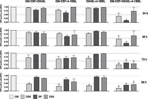 Frontiers Exploring Synergy In Combinations Of Tumor Derived Vaccines