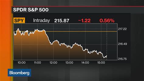 Options Insight How To Play The Spdr S P Etf Trust Bloomberg