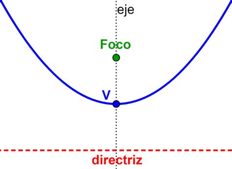 Características De La Parábola Neurochispas