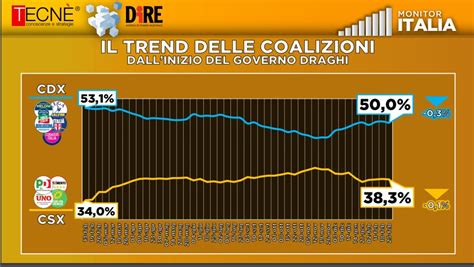 Sondaggio Dire Tecnè il Pd sorpassa FdI e torna a essere il primo