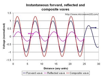 Standing Wave Formula